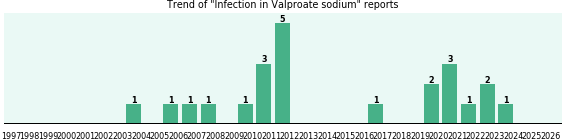Could Valproate sodium cause Infection? Could Valproate sodium cause Infection?